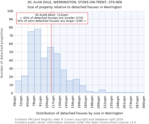 30, ALAN DALE, WERRINGTON, STOKE-ON-TRENT, ST9 0EN: Size of property relative to detached houses in Werrington