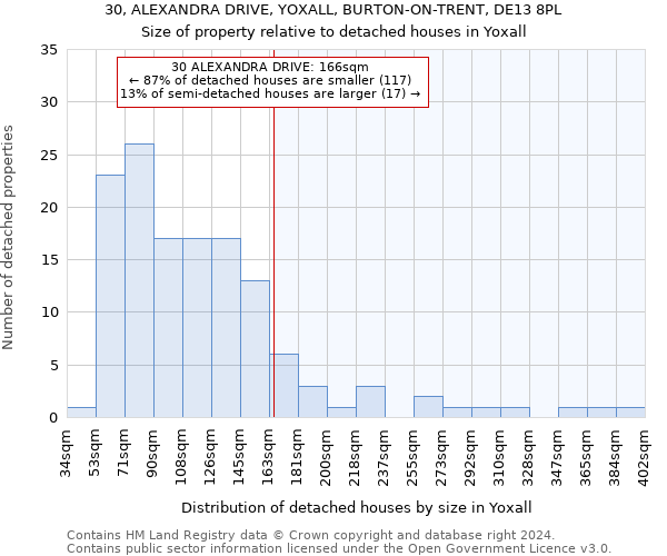 30, ALEXANDRA DRIVE, YOXALL, BURTON-ON-TRENT, DE13 8PL: Size of property relative to detached houses in Yoxall