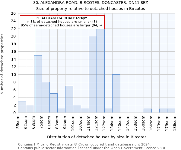 30, ALEXANDRA ROAD, BIRCOTES, DONCASTER, DN11 8EZ: Size of property relative to detached houses in Bircotes