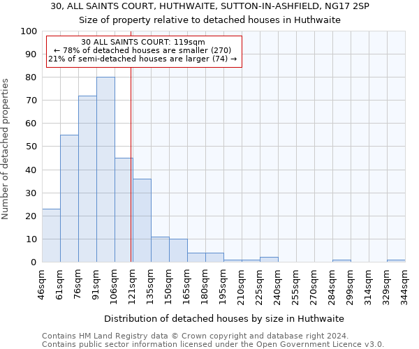 30, ALL SAINTS COURT, HUTHWAITE, SUTTON-IN-ASHFIELD, NG17 2SP: Size of property relative to detached houses in Huthwaite
