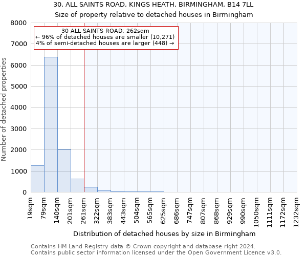 30, ALL SAINTS ROAD, KINGS HEATH, BIRMINGHAM, B14 7LL: Size of property relative to detached houses in Birmingham