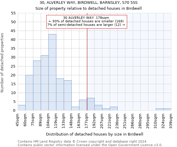 30, ALVERLEY WAY, BIRDWELL, BARNSLEY, S70 5SS: Size of property relative to detached houses in Birdwell