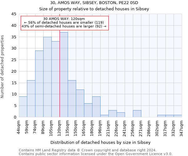 30, AMOS WAY, SIBSEY, BOSTON, PE22 0SD: Size of property relative to detached houses in Sibsey
