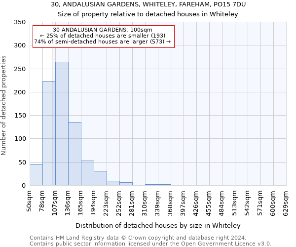 30, ANDALUSIAN GARDENS, WHITELEY, FAREHAM, PO15 7DU: Size of property relative to detached houses in Whiteley