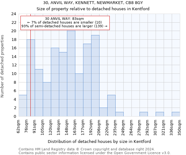 30, ANVIL WAY, KENNETT, NEWMARKET, CB8 8GY: Size of property relative to detached houses in Kentford