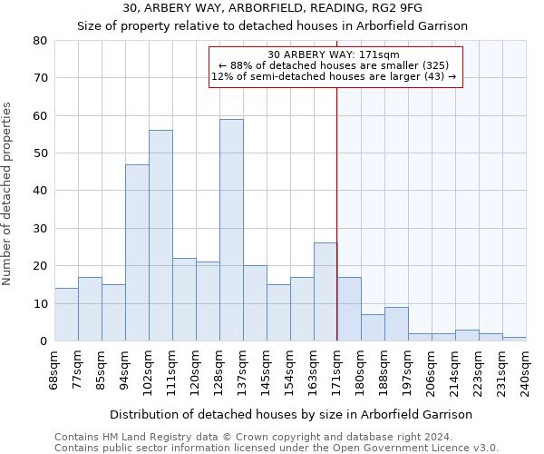 30, ARBERY WAY, ARBORFIELD, READING, RG2 9FG: Size of property relative to detached houses in Arborfield Garrison