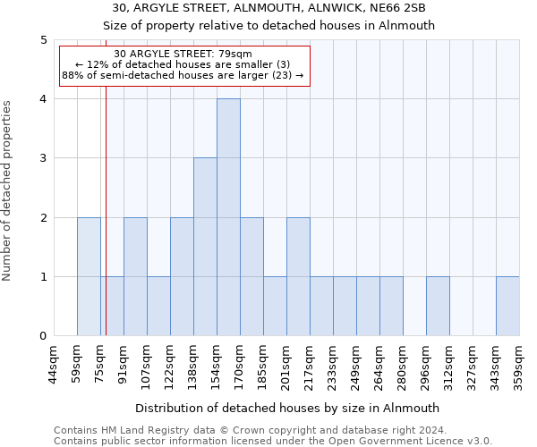 30, ARGYLE STREET, ALNMOUTH, ALNWICK, NE66 2SB: Size of property relative to detached houses in Alnmouth