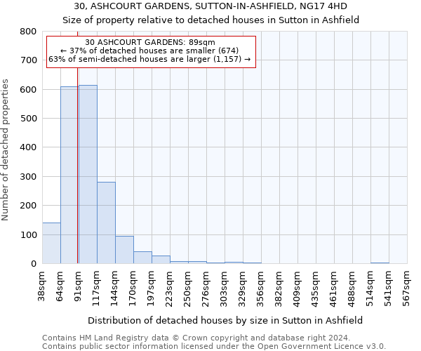 30, ASHCOURT GARDENS, SUTTON-IN-ASHFIELD, NG17 4HD: Size of property relative to detached houses in Sutton in Ashfield