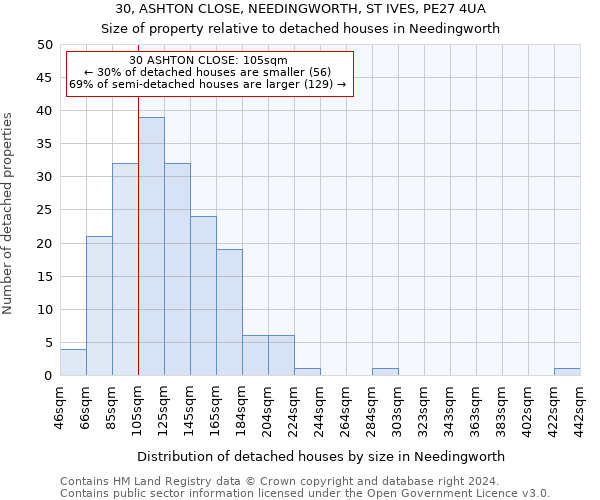30, ASHTON CLOSE, NEEDINGWORTH, ST IVES, PE27 4UA: Size of property relative to detached houses in Needingworth