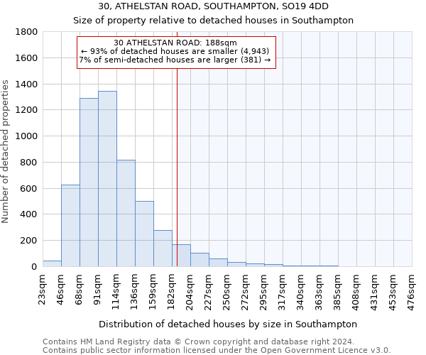 30, ATHELSTAN ROAD, SOUTHAMPTON, SO19 4DD: Size of property relative to detached houses in Southampton