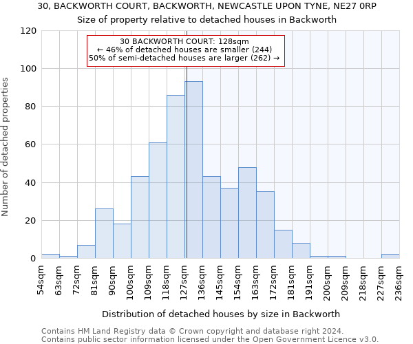 30, BACKWORTH COURT, BACKWORTH, NEWCASTLE UPON TYNE, NE27 0RP: Size of property relative to detached houses in Backworth