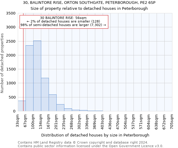 30, BALINTORE RISE, ORTON SOUTHGATE, PETERBOROUGH, PE2 6SP: Size of property relative to detached houses in Peterborough