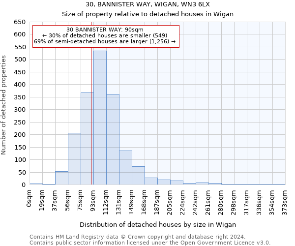 30, BANNISTER WAY, WIGAN, WN3 6LX: Size of property relative to detached houses in Wigan