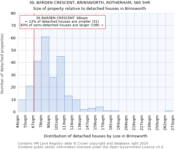 30, BARDEN CRESCENT, BRINSWORTH, ROTHERHAM, S60 5HR: Size of property relative to detached houses in Brinsworth