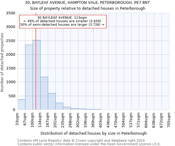 30, BAYLEAF AVENUE, HAMPTON VALE, PETERBOROUGH, PE7 8NT: Size of property relative to detached houses in Peterborough