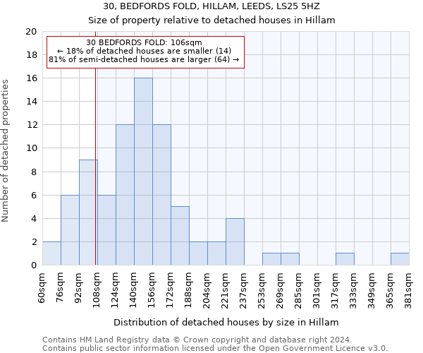 30, BEDFORDS FOLD, HILLAM, LEEDS, LS25 5HZ: Size of property relative to detached houses in Hillam