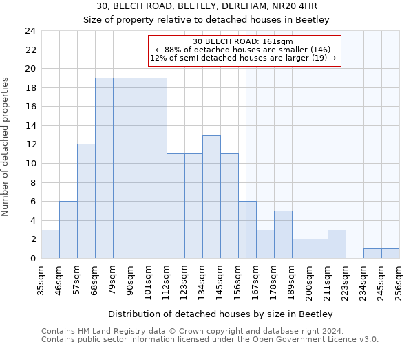 30, BEECH ROAD, BEETLEY, DEREHAM, NR20 4HR: Size of property relative to detached houses in Beetley