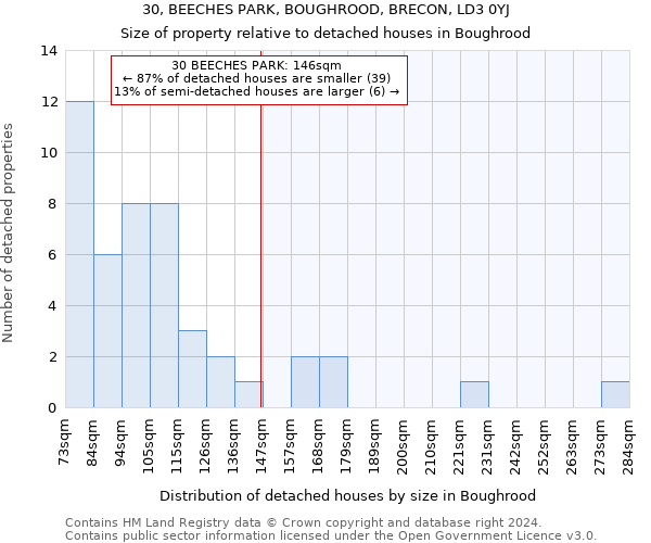 30, BEECHES PARK, BOUGHROOD, BRECON, LD3 0YJ: Size of property relative to detached houses in Boughrood