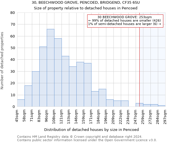 30, BEECHWOOD GROVE, PENCOED, BRIDGEND, CF35 6SU: Size of property relative to detached houses in Pencoed
