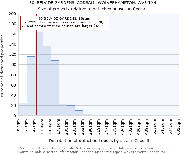 30, BELVIDE GARDENS, CODSALL, WOLVERHAMPTON, WV8 1AN: Size of property relative to detached houses in Codsall