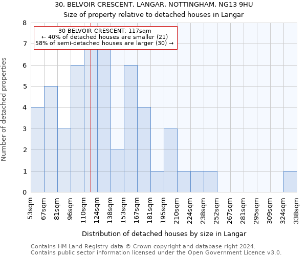 30, BELVOIR CRESCENT, LANGAR, NOTTINGHAM, NG13 9HU: Size of property relative to detached houses in Langar