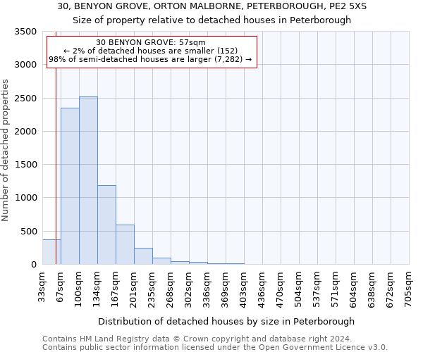 30, BENYON GROVE, ORTON MALBORNE, PETERBOROUGH, PE2 5XS: Size of property relative to detached houses in Peterborough