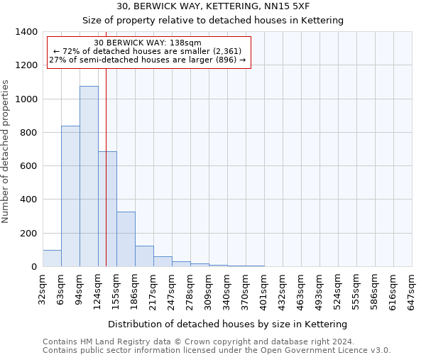 30, BERWICK WAY, KETTERING, NN15 5XF: Size of property relative to detached houses in Kettering