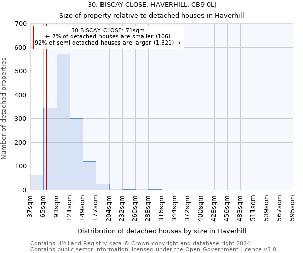 30, BISCAY CLOSE, HAVERHILL, CB9 0LJ: Size of property relative to detached houses in Haverhill