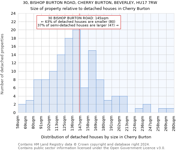 30, BISHOP BURTON ROAD, CHERRY BURTON, BEVERLEY, HU17 7RW: Size of property relative to detached houses in Cherry Burton