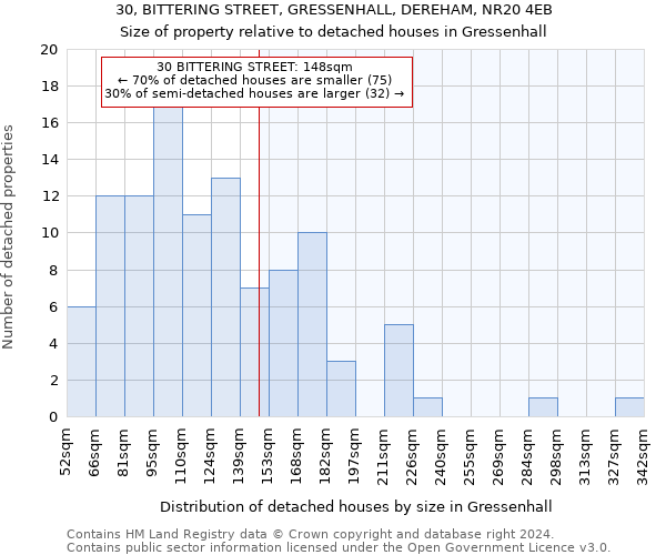 30, BITTERING STREET, GRESSENHALL, DEREHAM, NR20 4EB: Size of property relative to detached houses in Gressenhall