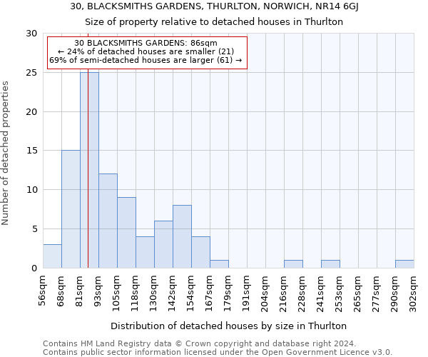 30, BLACKSMITHS GARDENS, THURLTON, NORWICH, NR14 6GJ: Size of property relative to detached houses in Thurlton