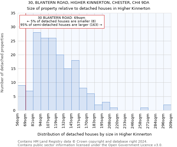 30, BLANTERN ROAD, HIGHER KINNERTON, CHESTER, CH4 9DA: Size of property relative to detached houses in Higher Kinnerton