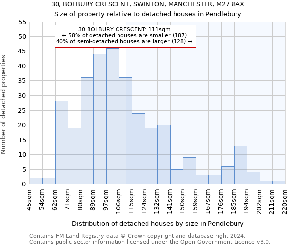 30, BOLBURY CRESCENT, SWINTON, MANCHESTER, M27 8AX: Size of property relative to detached houses in Pendlebury