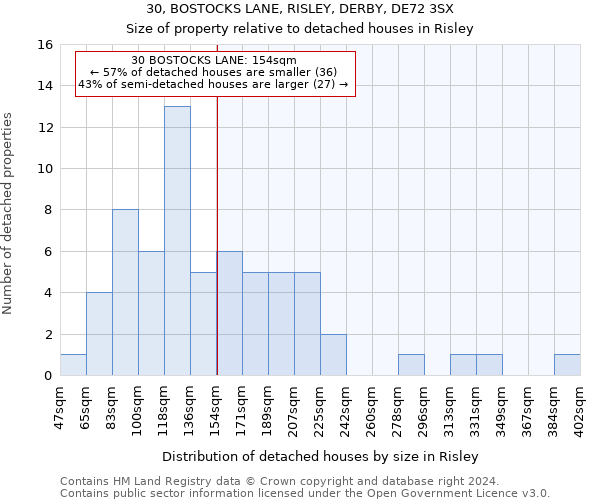 30, BOSTOCKS LANE, RISLEY, DERBY, DE72 3SX: Size of property relative to detached houses in Risley