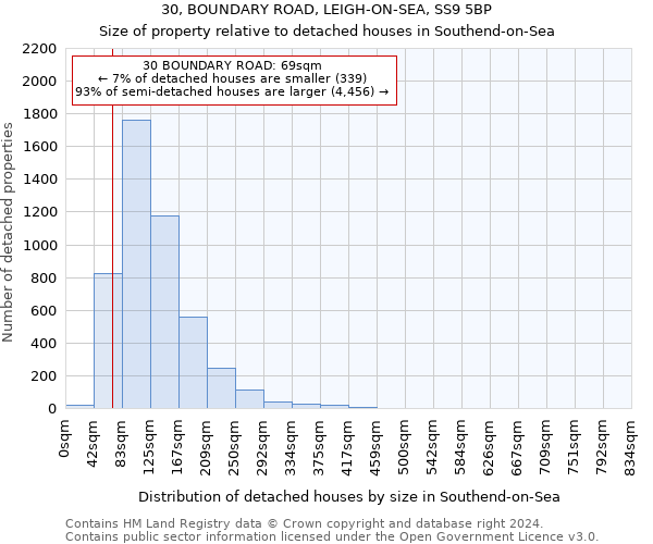 30, BOUNDARY ROAD, LEIGH-ON-SEA, SS9 5BP: Size of property relative to detached houses in Southend-on-Sea