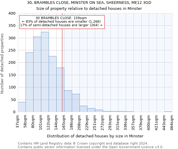 30, BRAMBLES CLOSE, MINSTER ON SEA, SHEERNESS, ME12 3GD: Size of property relative to detached houses in Minster