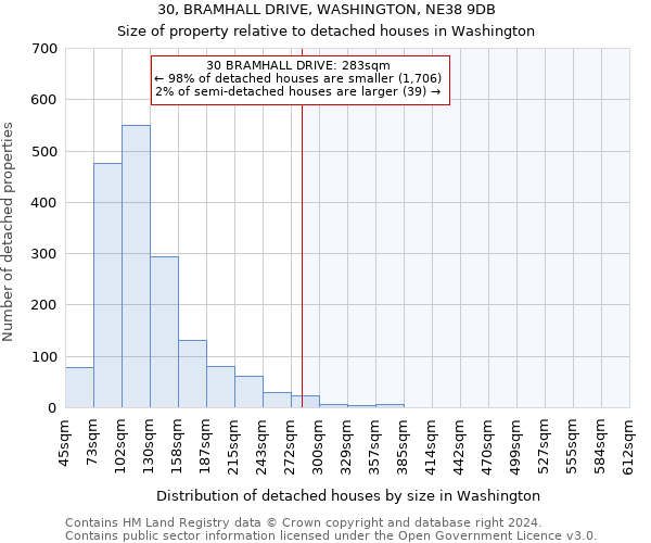 30, BRAMHALL DRIVE, WASHINGTON, NE38 9DB: Size of property relative to detached houses in Washington