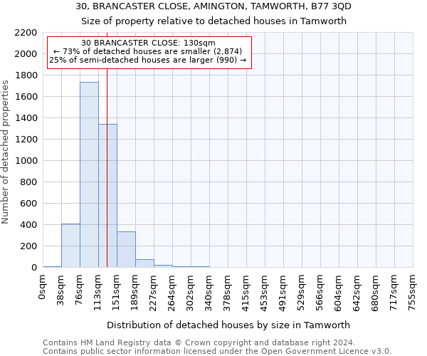 30, BRANCASTER CLOSE, AMINGTON, TAMWORTH, B77 3QD: Size of property relative to detached houses in Tamworth