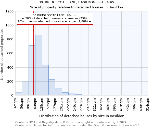 30, BRIDGECOTE LANE, BASILDON, SS15 4BW: Size of property relative to detached houses in Basildon