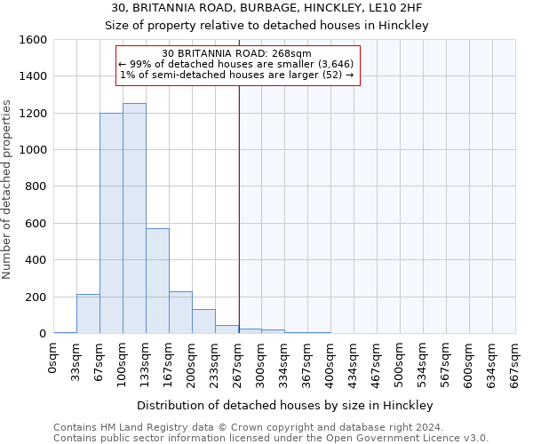 30, BRITANNIA ROAD, BURBAGE, HINCKLEY, LE10 2HF: Size of property relative to detached houses in Hinckley