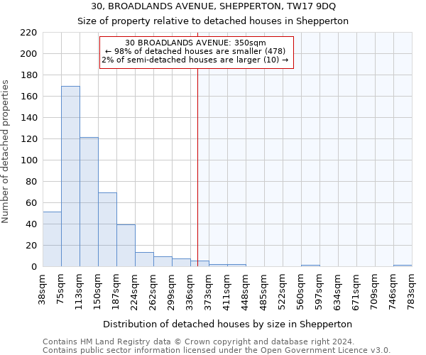 30, BROADLANDS AVENUE, SHEPPERTON, TW17 9DQ: Size of property relative to detached houses in Shepperton