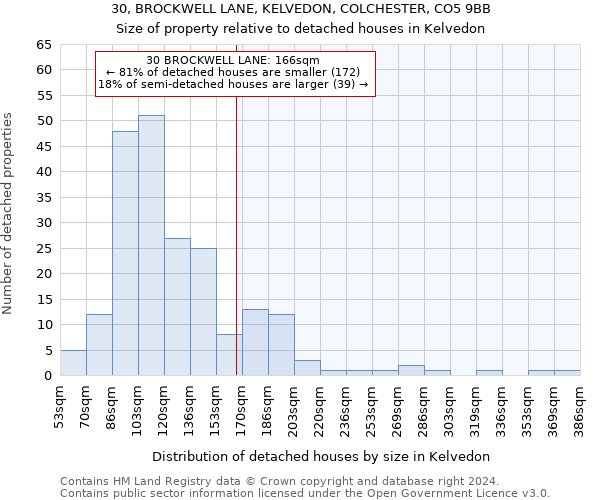30, BROCKWELL LANE, KELVEDON, COLCHESTER, CO5 9BB: Size of property relative to detached houses in Kelvedon