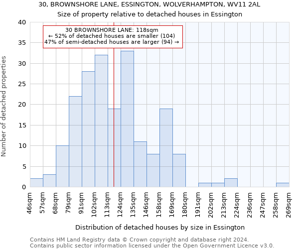 30, BROWNSHORE LANE, ESSINGTON, WOLVERHAMPTON, WV11 2AL: Size of property relative to detached houses in Essington