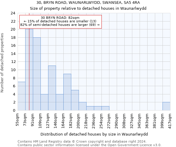 30, BRYN ROAD, WAUNARLWYDD, SWANSEA, SA5 4RA: Size of property relative to detached houses in Waunarlwydd