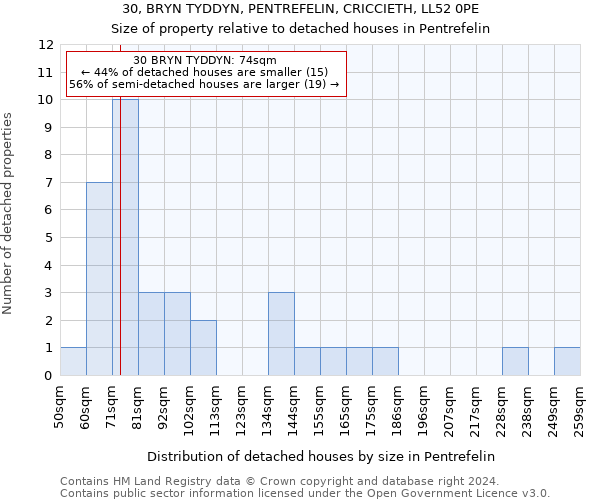 30, BRYN TYDDYN, PENTREFELIN, CRICCIETH, LL52 0PE: Size of property relative to detached houses in Pentrefelin