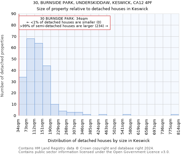 30, BURNSIDE PARK, UNDERSKIDDAW, KESWICK, CA12 4PF: Size of property relative to detached houses in Keswick