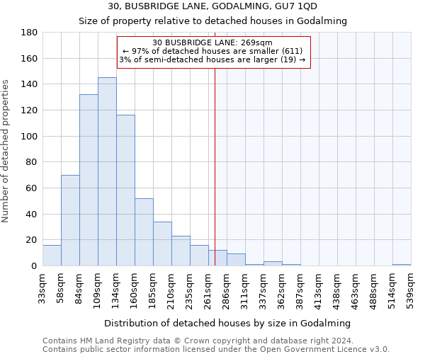 30, BUSBRIDGE LANE, GODALMING, GU7 1QD: Size of property relative to detached houses in Godalming