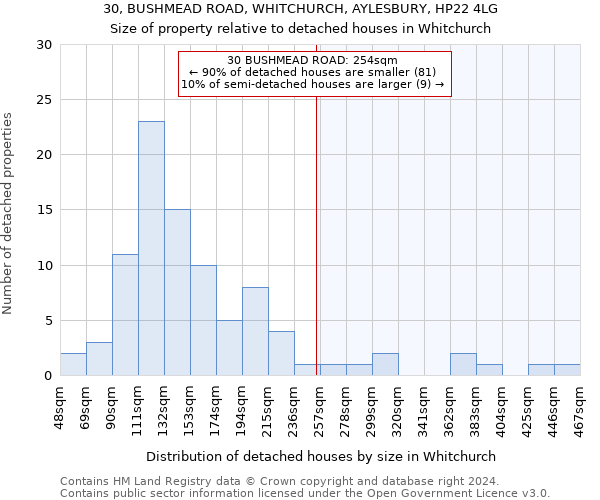 30, BUSHMEAD ROAD, WHITCHURCH, AYLESBURY, HP22 4LG: Size of property relative to detached houses in Whitchurch