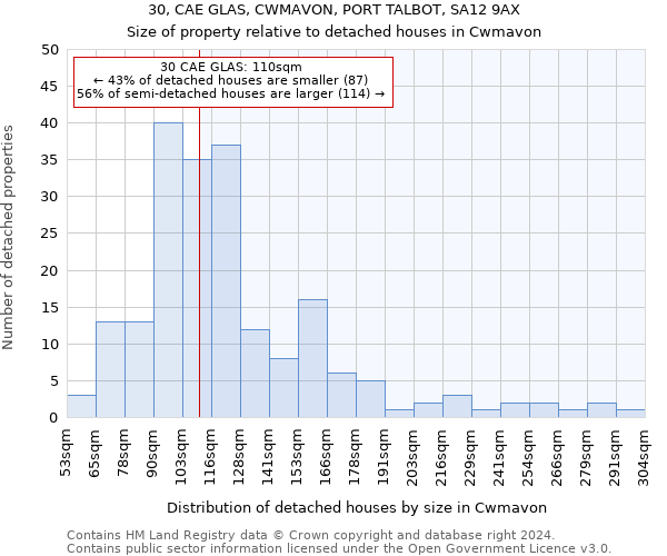 30, CAE GLAS, CWMAVON, PORT TALBOT, SA12 9AX: Size of property relative to detached houses in Cwmavon