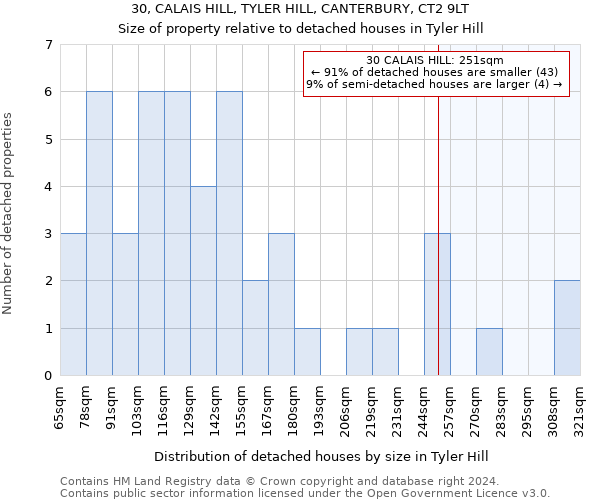 30, CALAIS HILL, TYLER HILL, CANTERBURY, CT2 9LT: Size of property relative to detached houses in Tyler Hill